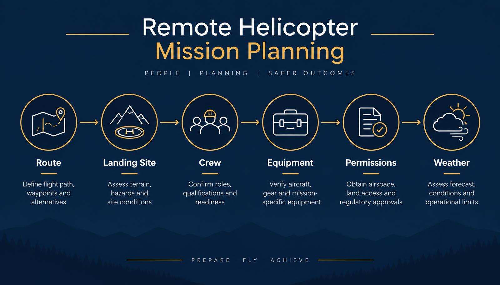 Infographic titled Remote Helicopter Mission Planning showing six stages: route, landing site, crew, equipment, permissions and weather