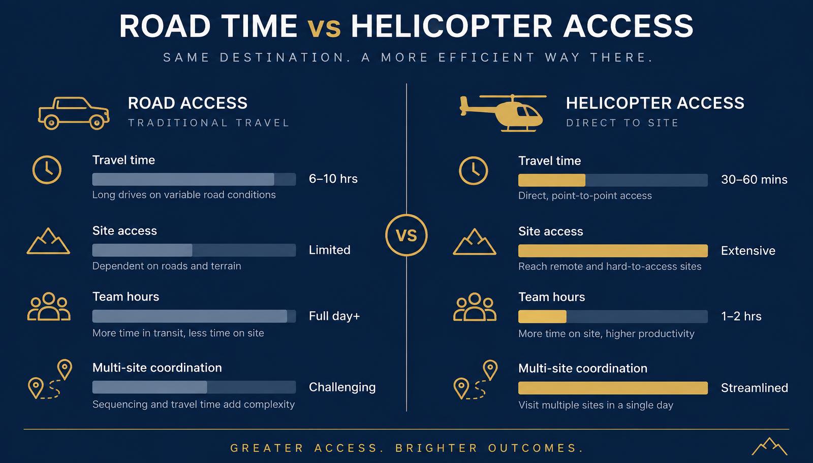 Infographic comparing road access and helicopter access across travel time, site access, team hours and multi-site coordination